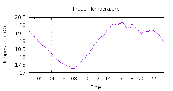 [1-day Indoor Temperature]