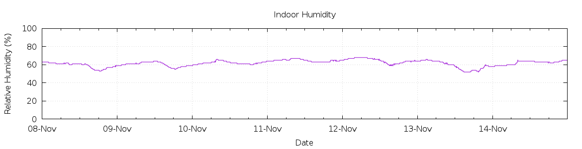 [7-day Humidity]