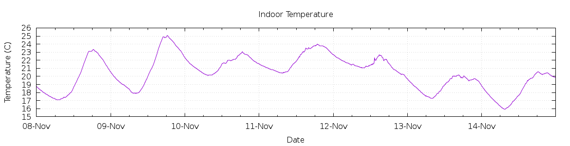 [7-day Indoor Temperature]