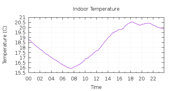 [1-day Indoor Temperature]