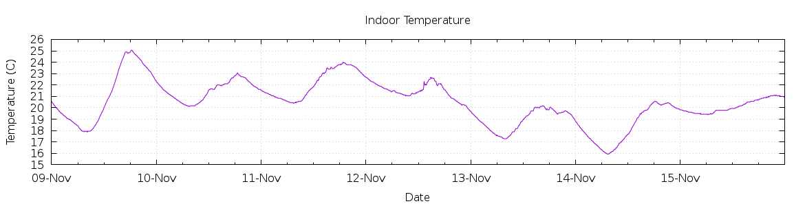 [7-day Indoor Temperature]