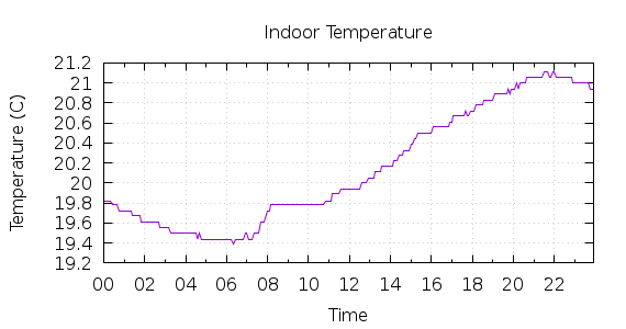 [1-day Indoor Temperature]