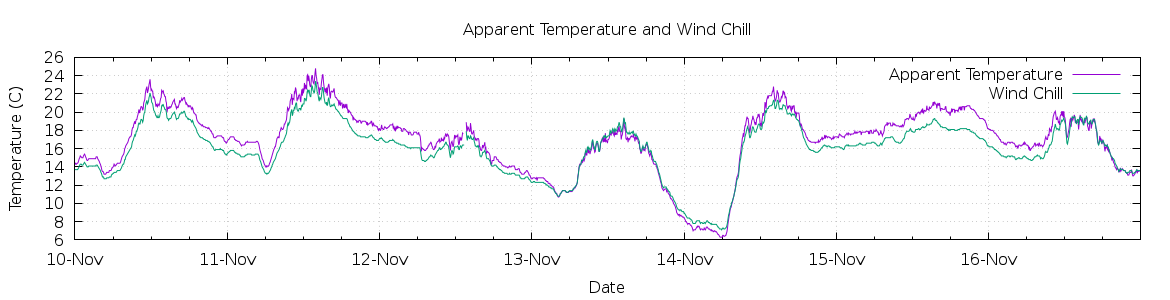 [7-day Apparent Temperature and Wind Chill]