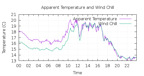 [1-day Apparent Temperature and Wind Chill]