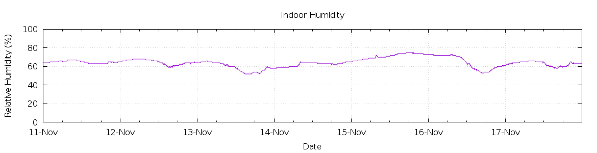 [7-day Humidity]