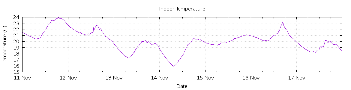 [7-day Indoor Temperature]