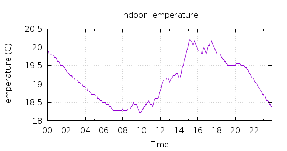 [1-day Indoor Temperature]