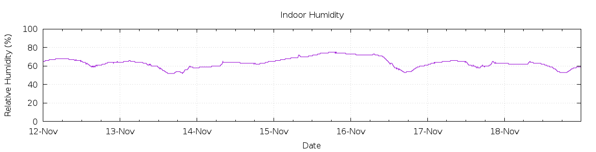 [7-day Humidity]