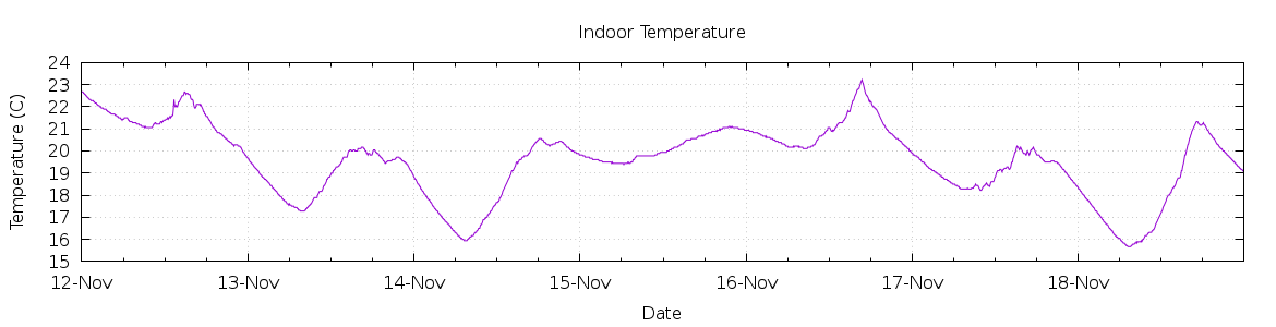 [7-day Indoor Temperature]