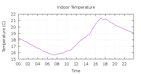 [1-day Indoor Temperature]