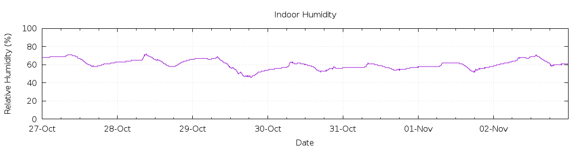 [7-day Humidity]