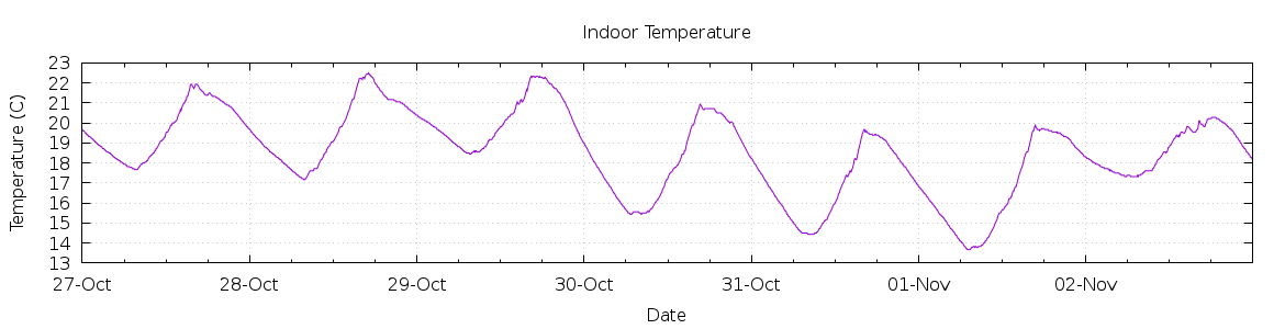 [7-day Indoor Temperature]