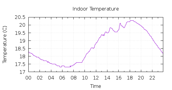 [1-day Indoor Temperature]