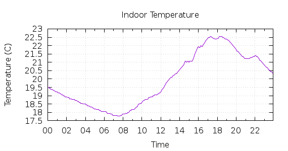 [1-day Indoor Temperature]