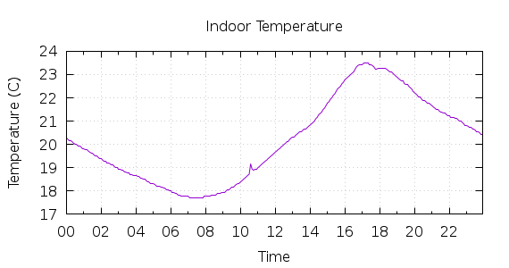 [1-day Indoor Temperature]