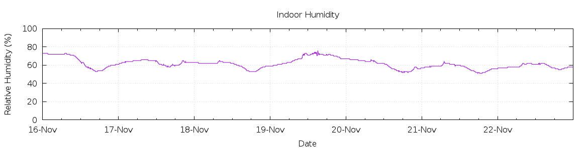 [7-day Humidity]