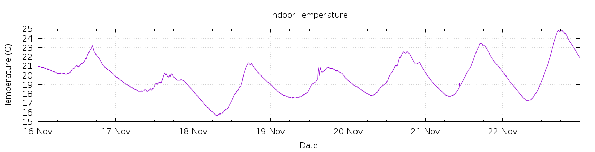 [7-day Indoor Temperature]