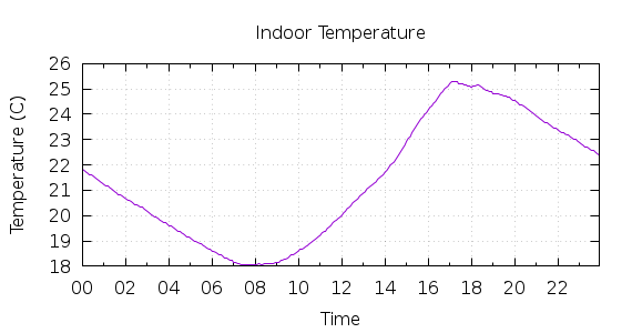 [1-day Indoor Temperature]