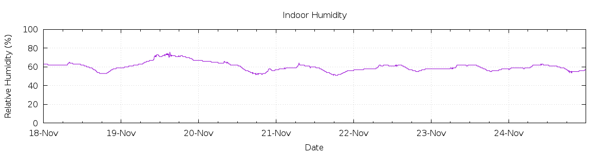 [7-day Humidity]