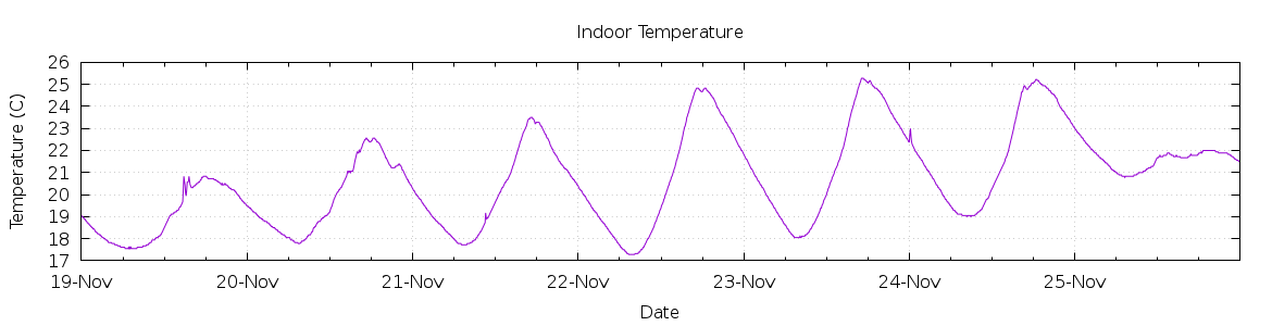 [7-day Indoor Temperature]