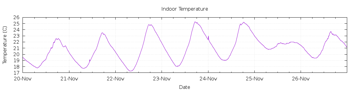 [7-day Indoor Temperature]