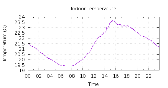 [1-day Indoor Temperature]