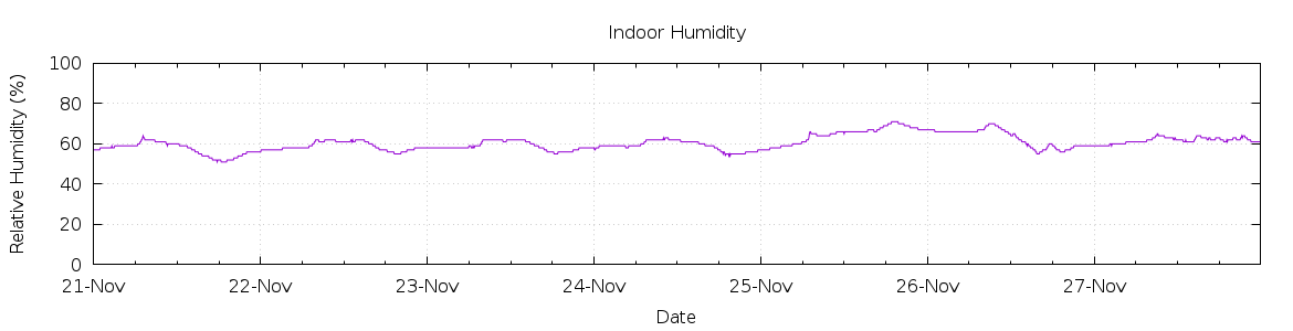 [7-day Humidity]