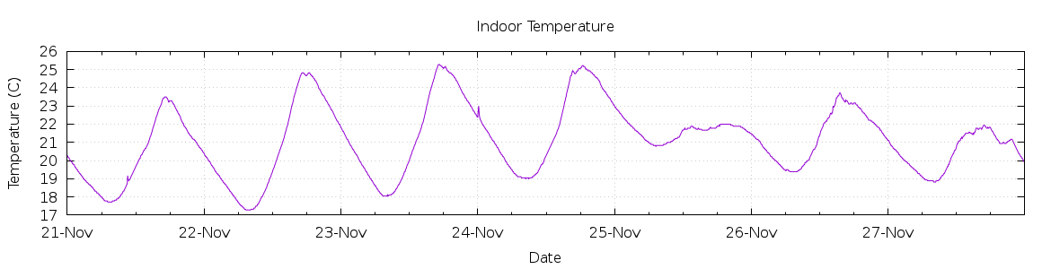 [7-day Indoor Temperature]