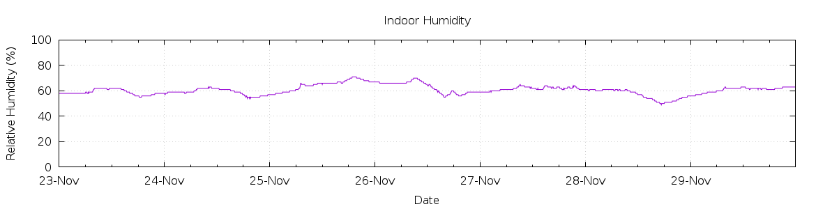 [7-day Humidity]