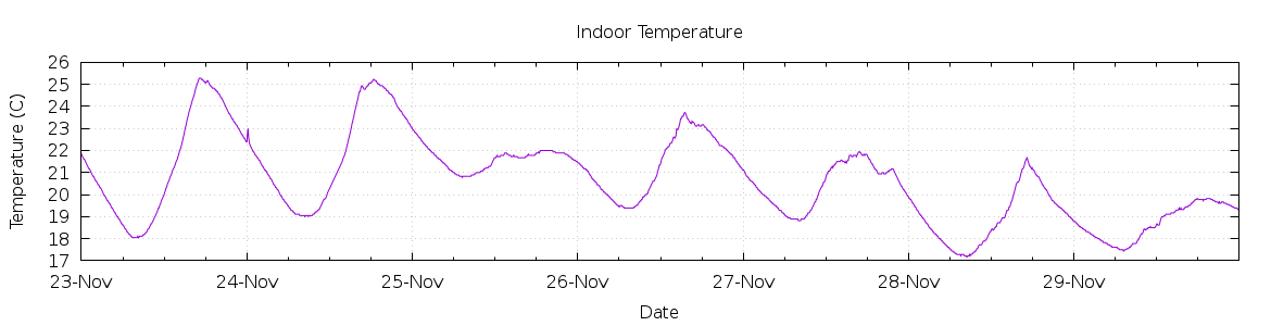 [7-day Indoor Temperature]