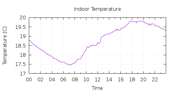 [1-day Indoor Temperature]