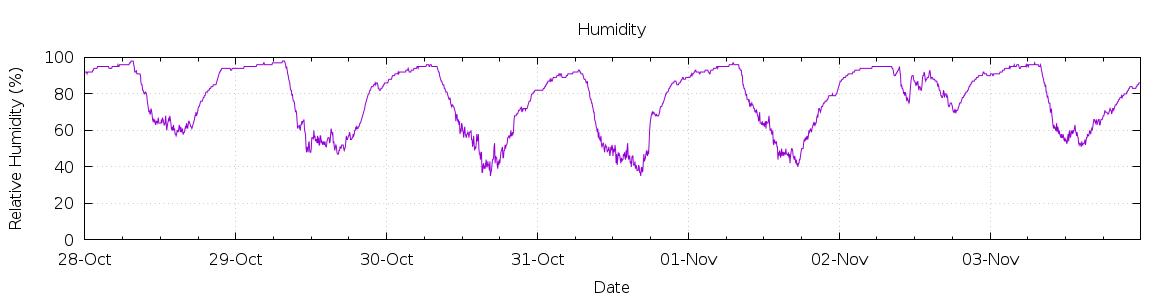 [7-day Humidity]