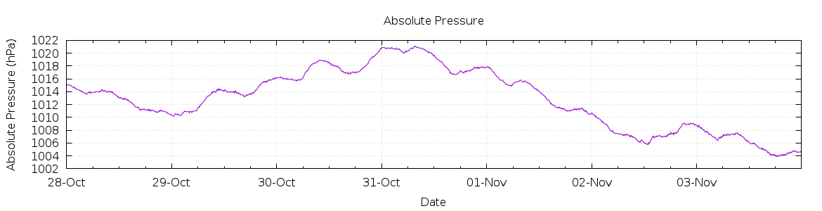 [7-day Pressure]