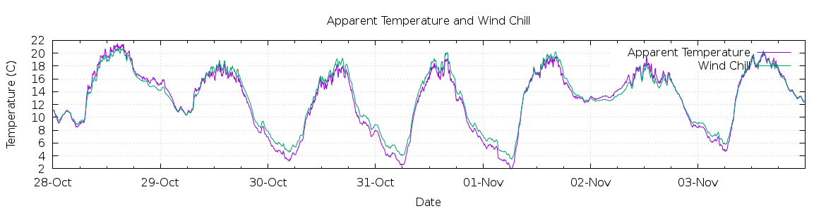 [7-day Apparent Temperature and Wind Chill]