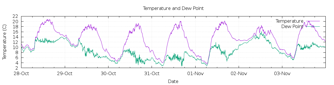 [7-day Temperature and Dew Point]