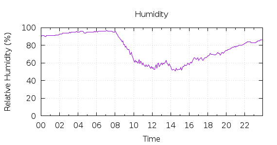 [1-day Humidity]