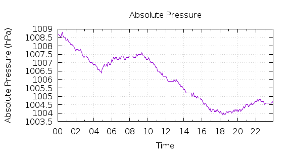 [1-day Pressure]