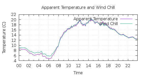 [1-day Apparent Temperature and Wind Chill]