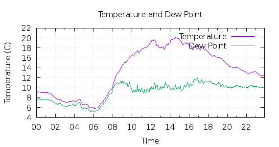 [1-day Temperature and Dew Point]