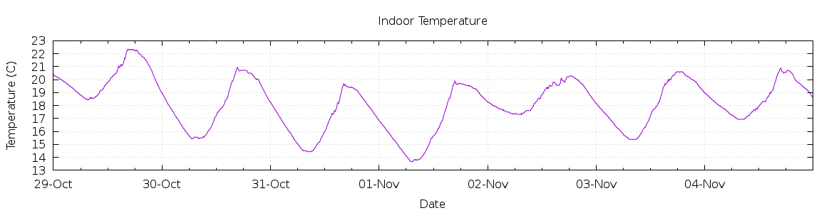 [7-day Indoor Temperature]