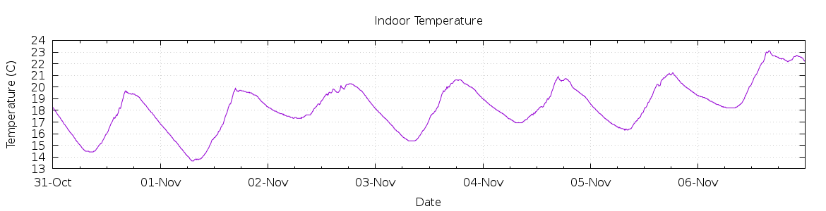 [7-day Indoor Temperature]