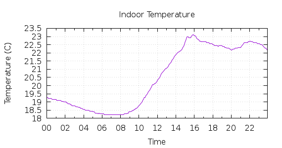 [1-day Indoor Temperature]