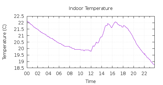 [1-day Indoor Temperature]