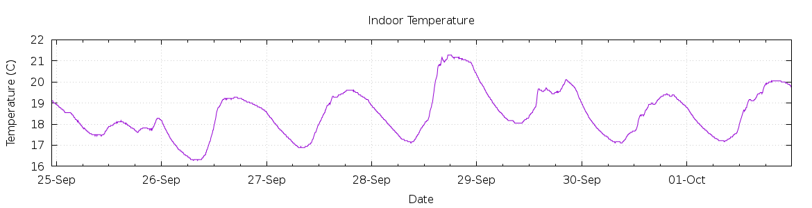 [7-day Indoor Temperature]