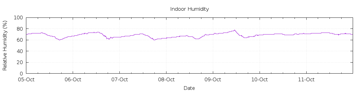 [7-day Humidity]