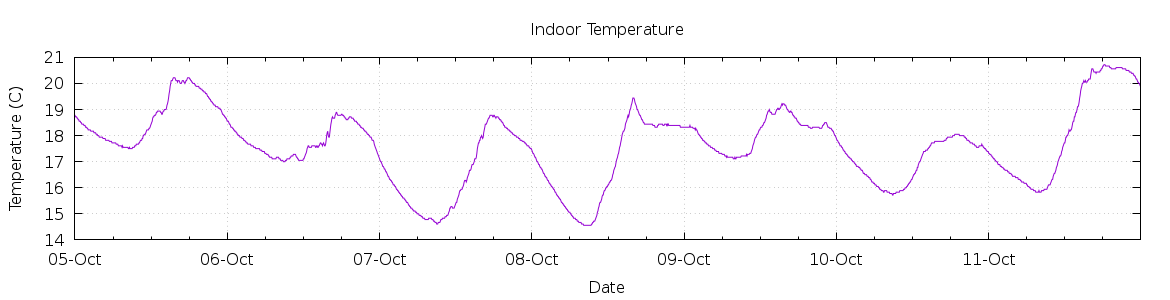 [7-day Indoor Temperature]