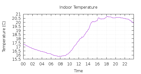 [1-day Indoor Temperature]