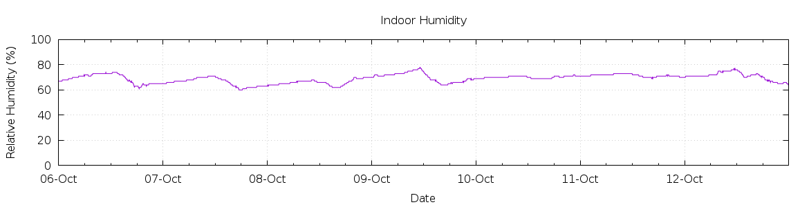 [7-day Humidity]