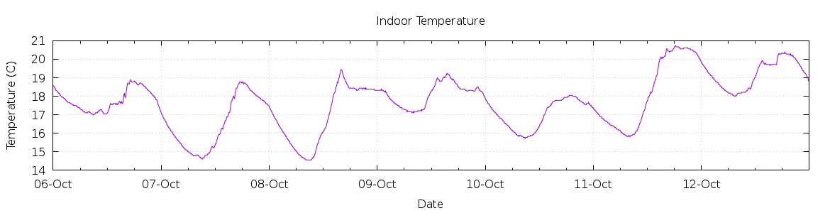 [7-day Indoor Temperature]