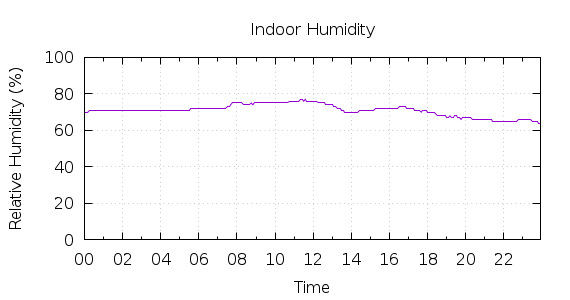 [1-day Humidity]